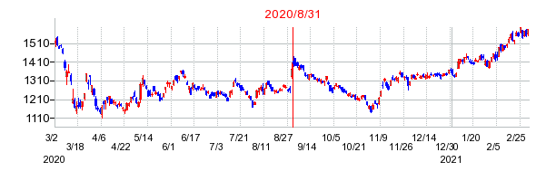 2020年8月31日 09:01前後のの株価チャート